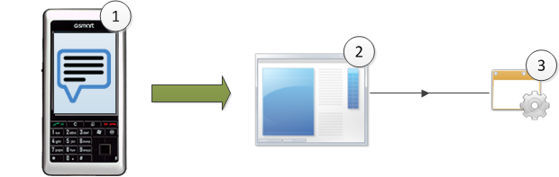 Software SMS. Aplicação de envio de SMS